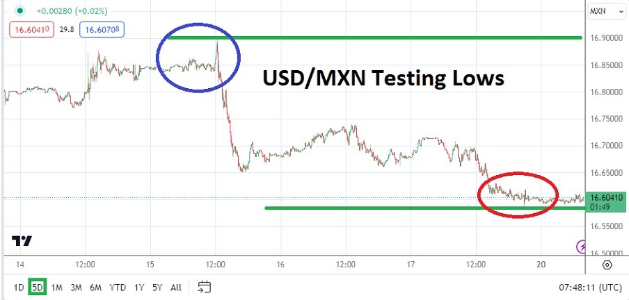 USD/MXN Analysis Today - 20/05: Lows Test Trends (Chart) USD/MXN Analysis Today - 20/05: Lows Test Trends (Chart)